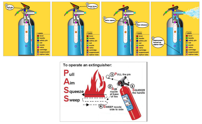 Basic System Functional Operation & a typical Fire Extinguisher Arrangement: