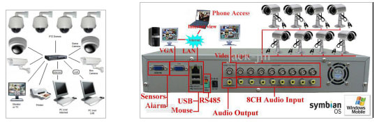 CCTV System